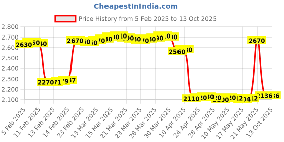 tatacliq.com crash.club By CKC Blue Sapphire Drop Earrings crash.club by ckc Price History Graph from 5 Feb 2025 to 12 Oct 2025