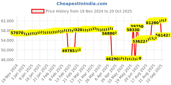 tatacliq.com crash.club By CKC Blue Sterling Silver Princess Necklace crash.club by ckc Price History Graph from 19 Nov 2024 to 20 Oct 2025