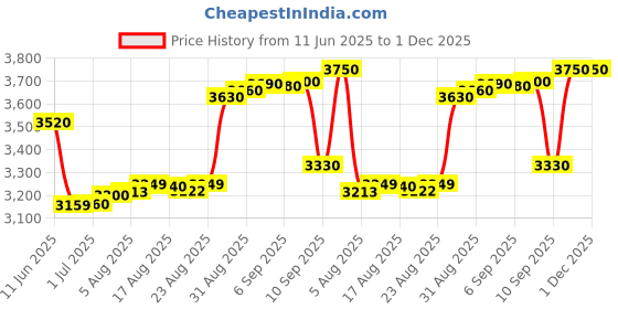 tatacliq.com crash.club By CKC Classic Cushion-Cut Stud Earrings in Dual Tone crash.club by ckc Price History Graph from 11 Jun 2025 to 30 Nov 2025