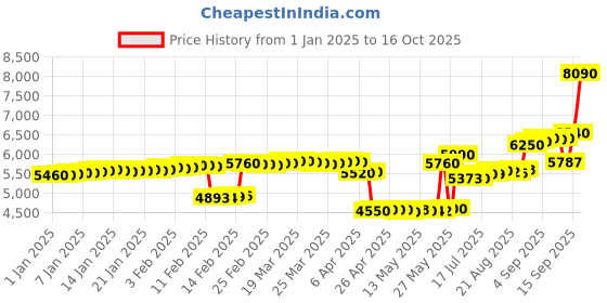 tatacliq.com crash.club by CKC Contemporary Zirconia Sterling Eardrops crash.club by ckc Price History Graph from 1 Jan 2025 to 16 Oct 2025