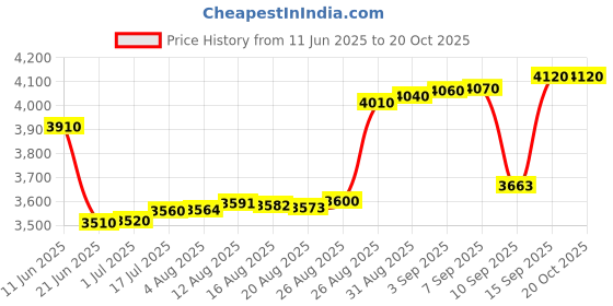tatacliq.com crash.club By CKC Crown Stud Earrings with Pink Heart Stones crash.club by ckc Price History Graph from 11 Jun 2025 to 20 Oct 2025