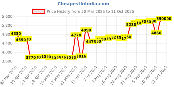 tatacliq.com crash.club by CKC Cubic Zirconia Inverted Teardrop & Pearl Dangle Silver Earrings crash.club by ckc Price History Graph from 30 Mar 2025 to 11 Oct 2025