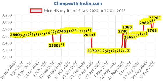 tatacliq.com crash.club By CKC Dagger Halo Cubic Zircon Drop Earrings crash.club by ckc Price History Graph from 19 Nov 2024 to 13 Oct 2025