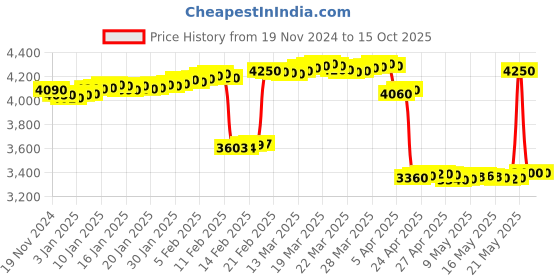 tatacliq.com crash.club By CKC Double Circular Halo Cubic Zircons Silver Drop Earrings crash.club by ckc Price History Graph from 19 Nov 2024 to 15 Oct 2025