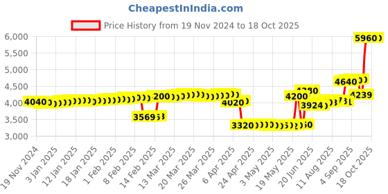tatacliq.com crash.club By CKC Double Circular Halo Cubic Zircons Silver Drop Earrings crash.club by ckc Price History Graph from 19 Nov 2024 to 18 Oct 2025