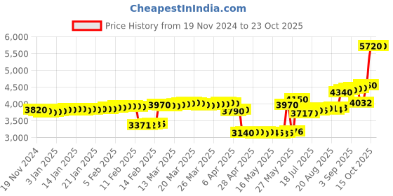 tatacliq.com crash.club By CKC Elegance Pendant Silver Chain Pendant crash.club by ckc Price History Graph from 19 Nov 2024 to 22 Oct 2025