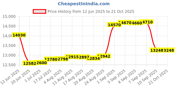 tatacliq.com crash.club By CKC Elegant 925 Sterling Silver Emerald Drop Earrings crash.club by ckc Price History Graph from 12 Jun 2025 to 21 Oct 2025