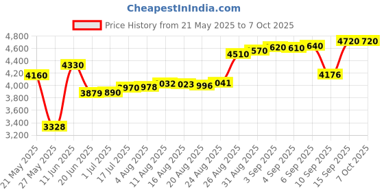tatacliq.com crash.club by CKC Elegant Butterfly Dangle Earrings crash.club by ckc Price History Graph from 21 May 2025 to 6 Oct 2025