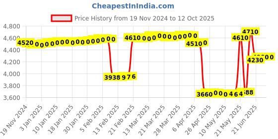 tatacliq.com crash.club By CKC Elegant Cubic Zircon Drop Earrings crash.club by ckc Price History Graph from 19 Nov 2024 to 11 Oct 2025
