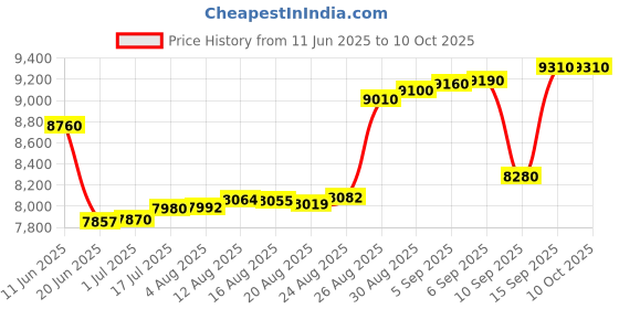 tatacliq.com crash.club By CKC Elegant Gold-Toned Mangalsutra with Sparkling Stones crash.club by ckc Price History Graph from 11 Jun 2025 to 9 Oct 2025