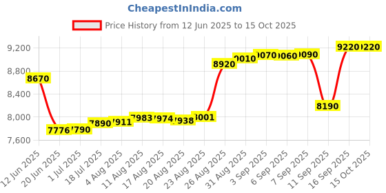 tatacliq.com crash.club By CKC Elegant Sterling Silver Mangalsutra with Sparkling Stones crash.club by ckc Price History Graph from 12 Jun 2025 to 15 Oct 2025
