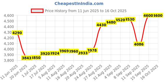 tatacliq.com crash.club By CKC Elegant Two-Stone Drop Earrings in Gold-Tone crash.club by ckc Price History Graph from 11 Jun 2025 to 16 Oct 2025