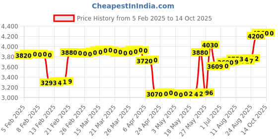 tatacliq.com crash.club By CKC Emerald Drop Long Earrings crash.club by ckc Price History Graph from 5 Feb 2025 to 14 Oct 2025