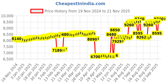 tatacliq.com crash.club By CKC Enamel Silver Chain Pendant for Men crash.club by ckc Price History Graph from 19 Nov 2024 to 21 Nov 2025