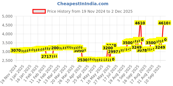tatacliq.com crash.club By CKC Enchanted Leaves Silver Abstract Cubic Zirconia Ring crash.club by ckc Price History Graph from 19 Nov 2024 to 2 Dec 2025