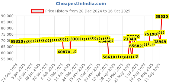 tatacliq.com crash.club By CKC Exquisite Silver Necklace with Pearls and Multi-Colored Gemstones crash.club by ckc Price History Graph from 28 Dec 2024 to 16 Oct 2025