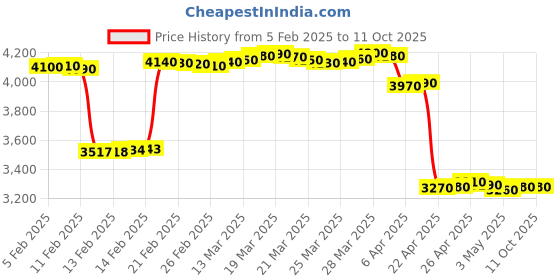tatacliq.com crash.club By CKC Floral Drop with Zirconia Earrings crash.club by ckc Price History Graph from 5 Feb 2025 to 11 Oct 2025
