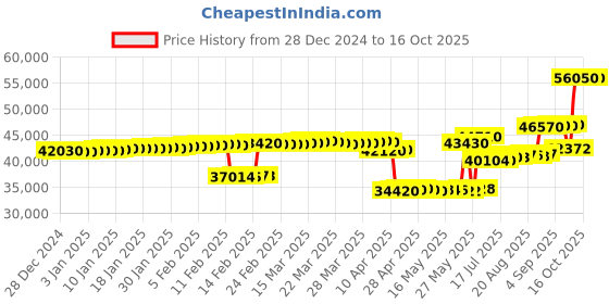 tatacliq.com crash.club by CKC Gemstone Elegance Sterling Silver Eardrops with Oxidized Finish crash.club by ckc Price History Graph from 28 Dec 2024 to 15 Oct 2025