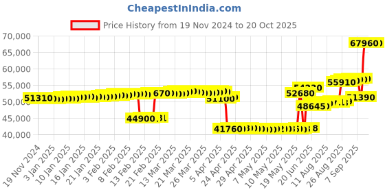 tatacliq.com crash.club By CKC Gemstone Elegance: Sterling Silver Eardrops with Oxidized Finish crash.club by ckc Price History Graph from 19 Nov 2024 to 20 Oct 2025