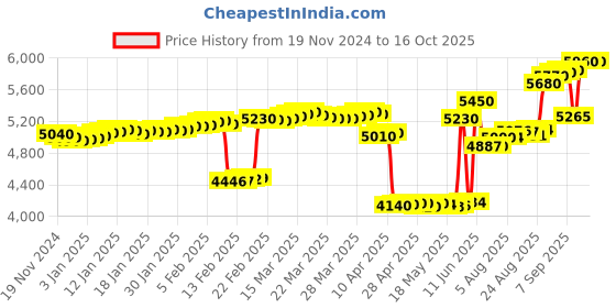 tatacliq.com crash.club By CKC Geometric Grace Silver Square Charm Chain crash.club by ckc Price History Graph from 19 Nov 2024 to 16 Oct 2025