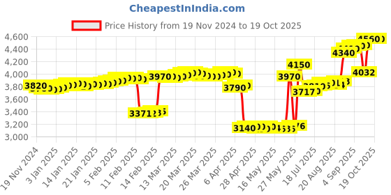 tatacliq.com crash.club By CKC Glistening Silver Semicircular Stud Earrings with Cubic Zirconia crash.club by ckc Price History Graph from 19 Nov 2024 to 17 Oct 2025