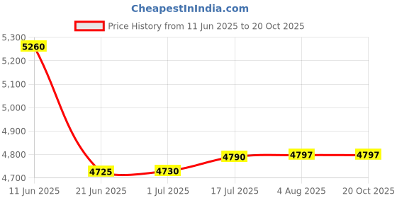 tatacliq.com crash.club By CKC Gold-Tone Floral Drop Earrings crash.club by ckc Price History Graph from 11 Jun 2025 to 20 Oct 2025