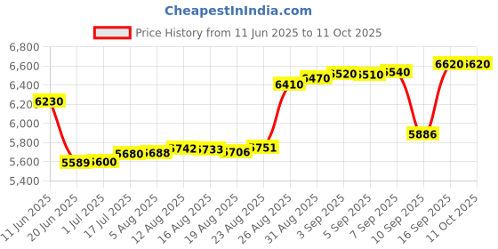 tatacliq.com crash.club By CKC Gold-Toned Drop Earrings with Multi-Cut Sparkling Stones crash.club by ckc Price History Graph from 11 Jun 2025 to 10 Oct 2025