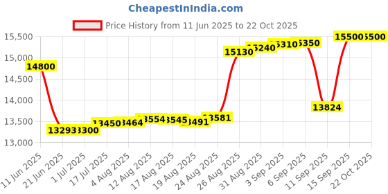 tatacliq.com crash.club By CKC Golden Twilight Sterling Silver Earrings crash.club by ckc Price History Graph from 11 Jun 2025 to 22 Oct 2025