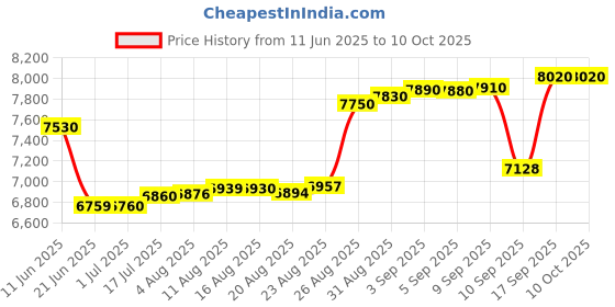 tatacliq.com crash.club By CKC Green Teardrop & Stone Studded Drop Earrings crash.club by ckc Price History Graph from 11 Jun 2025 to 9 Oct 2025