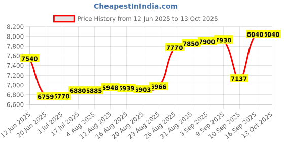 tatacliq.com crash.club By CKC Green Teardrop & Stone Studded Drop Earrings crash.club by ckc Price History Graph from 12 Jun 2025 to 13 Oct 2025