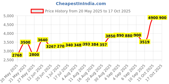 tatacliq.com crash.club by CKC Halo Dangle Earrings crash.club by ckc Price History Graph from 20 May 2025 to 15 Oct 2025
