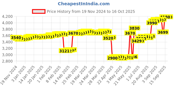 tatacliq.com crash.club By CKC Halo Sword Silver Chain with Cubic Zircon Encrusted Halo Pendant crash.club by ckc Price History Graph from 19 Nov 2024 to 15 Oct 2025