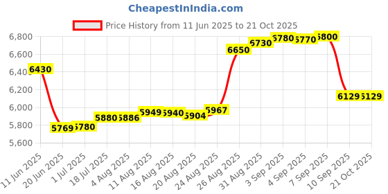 tatacliq.com crash.club By CKC Heart Pendant Necklace with Sparkling Stones crash.club by ckc Price History Graph from 11 Jun 2025 to 21 Oct 2025