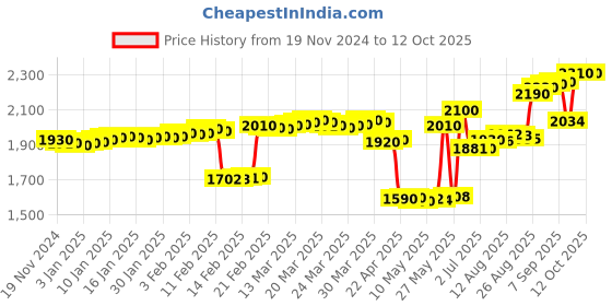 tatacliq.com crash.club By CKC Hexagonal Harmony Silver Stud Earrings crash.club by ckc Price History Graph from 19 Nov 2024 to 12 Oct 2025