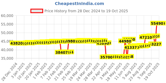 tatacliq.com crash.club by CKC Intricately Crafted Sterling Silver Peacock Gemstone Eardrops crash.club by ckc Price History Graph from 28 Dec 2024 to 19 Oct 2025