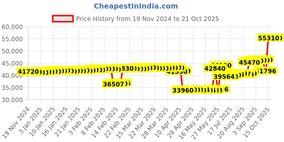 tatacliq.com crash.club By CKC Intricately Designed Sterling Silver Gemstone Eardrops crash.club by ckc Price History Graph from 19 Nov 2024 to 19 Oct 2025