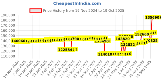 tatacliq.com crash.club By CKC Intricately Designed Sterling Silver Pendant Chain with Gemstone Accent crash.club by ckc Price History Graph from 19 Nov 2024 to 17 Oct 2025