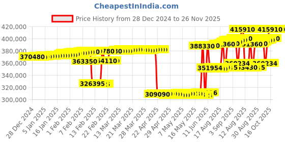 tatacliq.com crash.club by CKC Lab Grown Diamond Rings for Women crash.club by ckc Price History Graph from 28 Dec 2024 to 25 Nov 2025