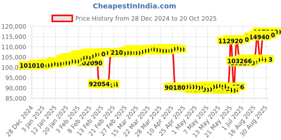 tatacliq.com crash.club by CKC Lab Grown Diamonds Earrings for Women crash.club by ckc Price History Graph from 28 Dec 2024 to 20 Oct 2025