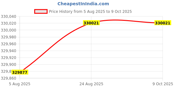 tatacliq.com crash.club By CKC Lab Grown Pear-Shaped Diamond Band crash.club by ckc Price History Graph from 5 Aug 2025 to 9 Oct 2025