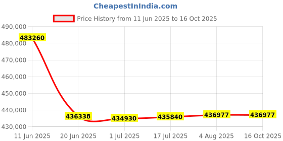 tatacliq.com crash.club By CKC Lab Grown Ring crash.club by ckc Price History Graph from 11 Jun 2025 to 15 Oct 2025