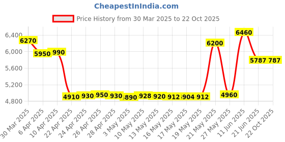 tatacliq.com crash.club by CKC Lavender Teardrop Waterfall Earrings crash.club by ckc Price History Graph from 30 Mar 2025 to 22 Oct 2025