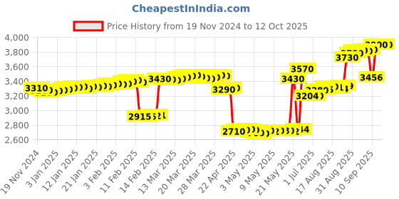 tatacliq.com crash.club By CKC Leaf & Square Halo Silver Drop Earrings crash.club by ckc Price History Graph from 19 Nov 2024 to 11 Oct 2025