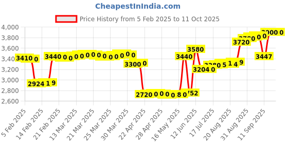 tatacliq.com crash.club By CKC Leaf Motif Drop with Zirconia Earrings crash.club by ckc Price History Graph from 5 Feb 2025 to 11 Oct 2025