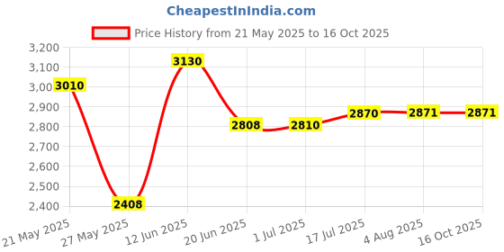 tatacliq.com crash.club by CKC Leaves Dangle Earrings crash.club by ckc Price History Graph from 21 May 2025 to 16 Oct 2025