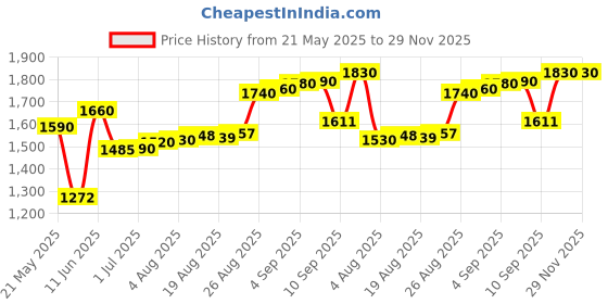 tatacliq.com crash.club by CKC Lightweight Gemstone Sterling Silver Ear Studs crash.club by ckc Price History Graph from 21 May 2025 to 29 Nov 2025