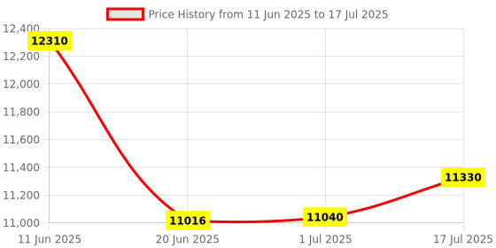 tatacliq.com crash.club By CKC Modern Twist Cuban Link Bracelet crash.club by ckc Price History Graph from 11 Jun 2025 to 1 Jul 2025