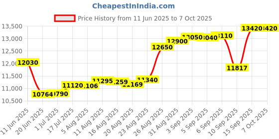 tatacliq.com crash.club By CKC Modern Twist Cuban Link Bracelet crash.club by ckc Price History Graph from 11 Jun 2025 to 7 Oct 2025