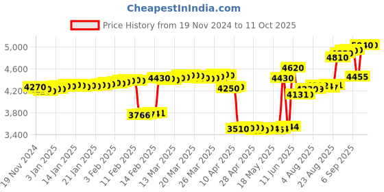 tatacliq.com crash.club By CKC Oceanic Grace Silver Fish Sequence Chain crash.club by ckc Price History Graph from 19 Nov 2024 to 11 Oct 2025