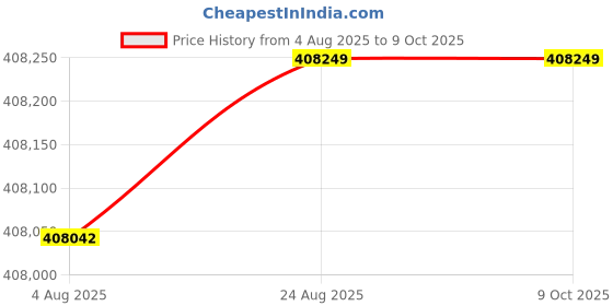 tatacliq.com crash.club By CKC Oval-Pear Lab Grown Diamond Ring crash.club by ckc Price History Graph from 4 Aug 2025 to 8 Oct 2025